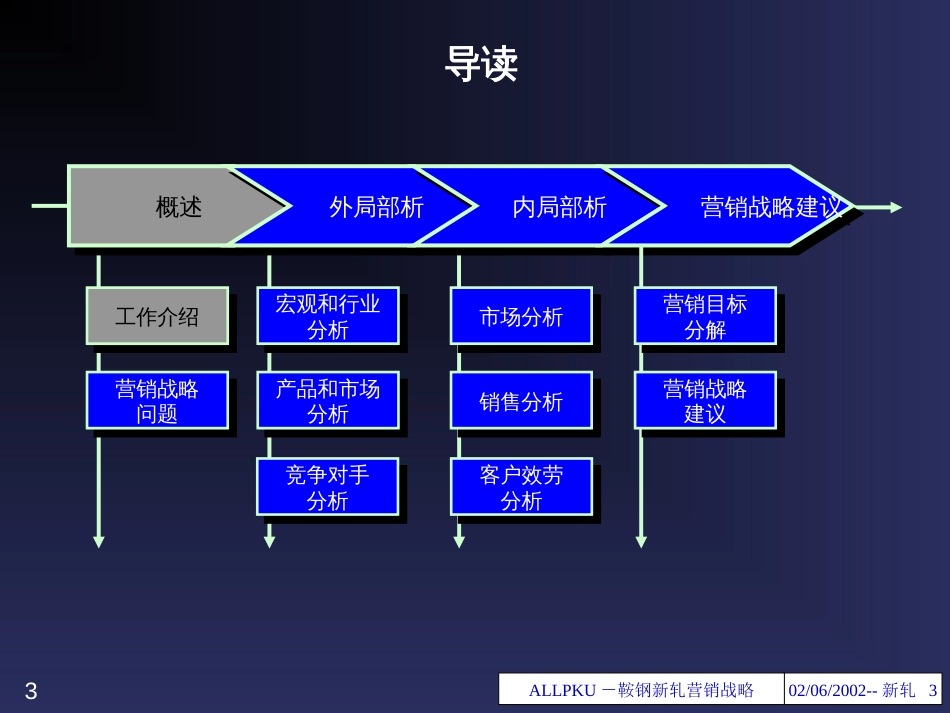 350BDZH-鞍钢新轧营销战略_第3页