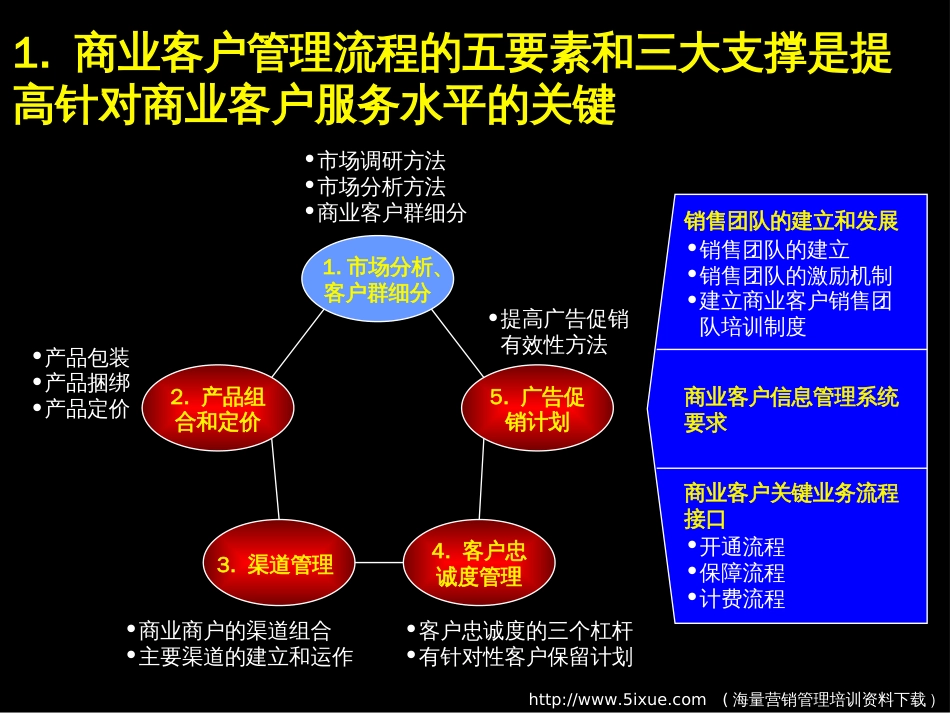 ERP培训资料商业客户流程营销理念篇_第3页