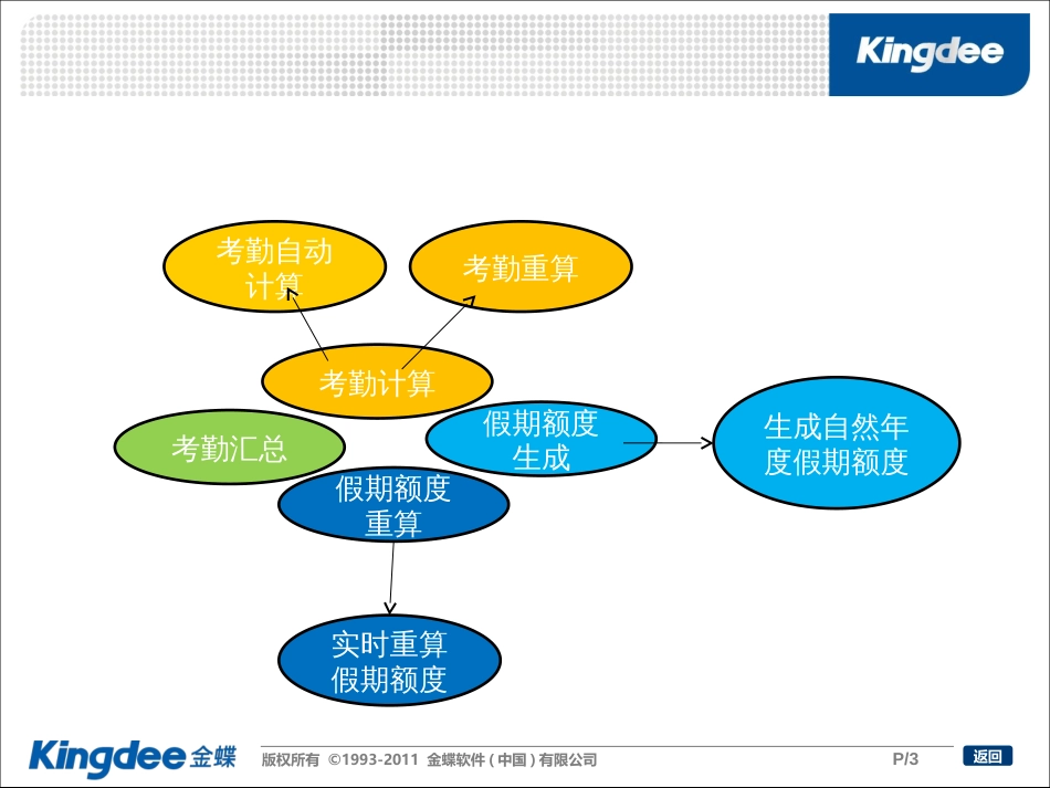 12HR培训_考勤管理_系统内置公式函数算法介绍_第3页