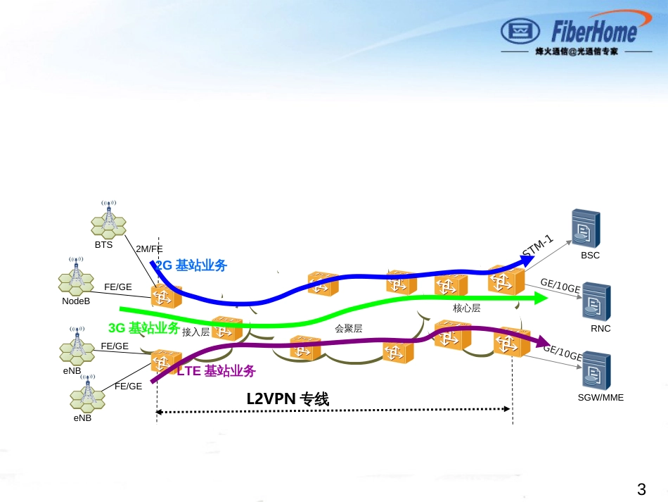 CES业务,FE业务分析与故障定位-张磊_第3页