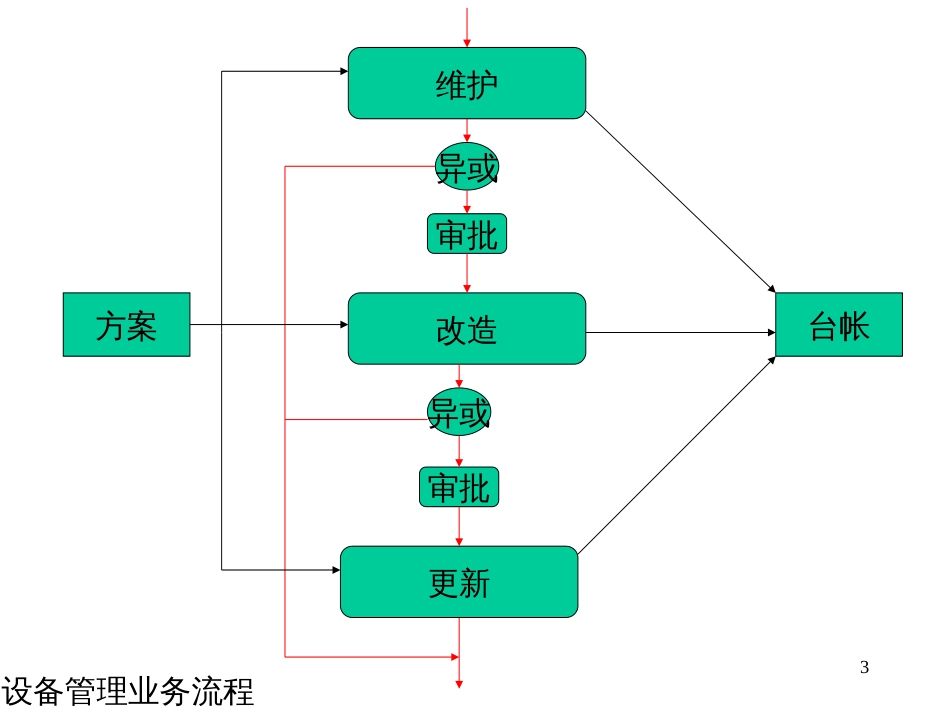 CIMS课程重点_第3页