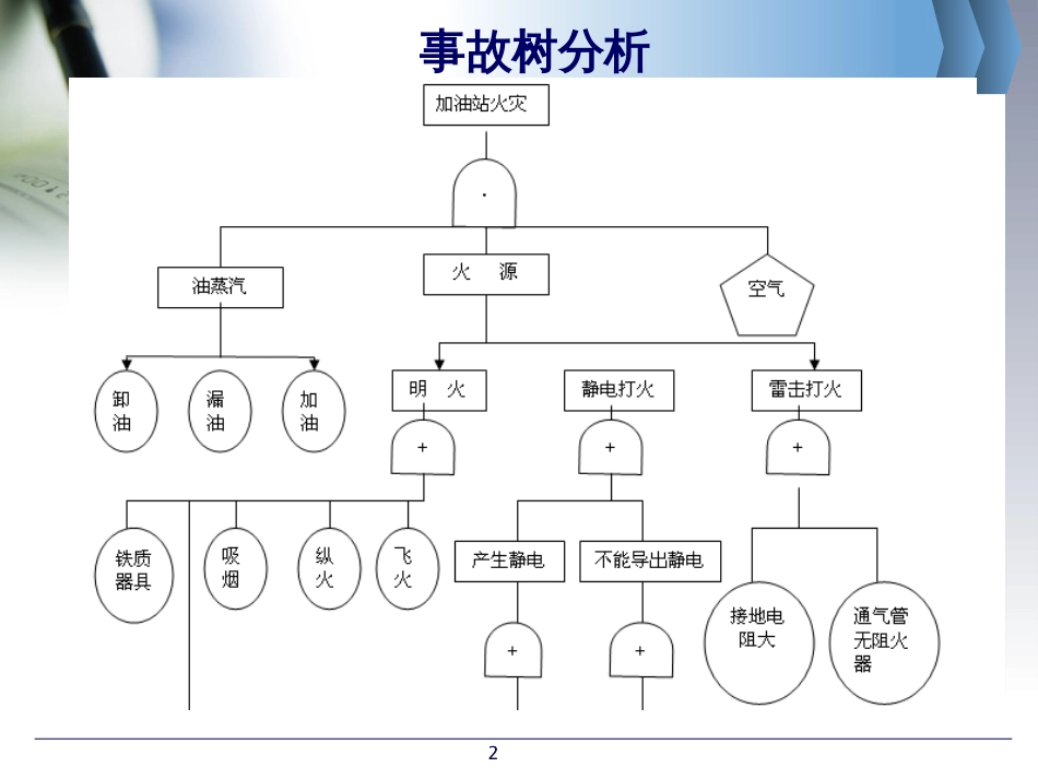 12第六章_系统安全分析方法_事故树分析(段振伟)_第2页