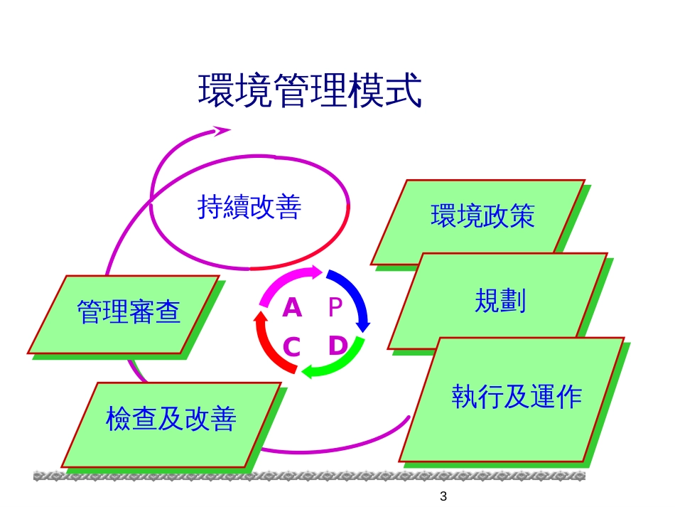 14001稽核重点_第3页