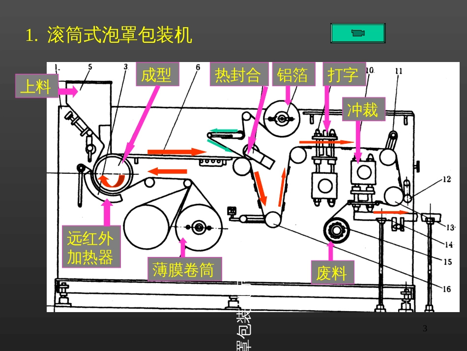 2包装设备与工艺设计_第3页