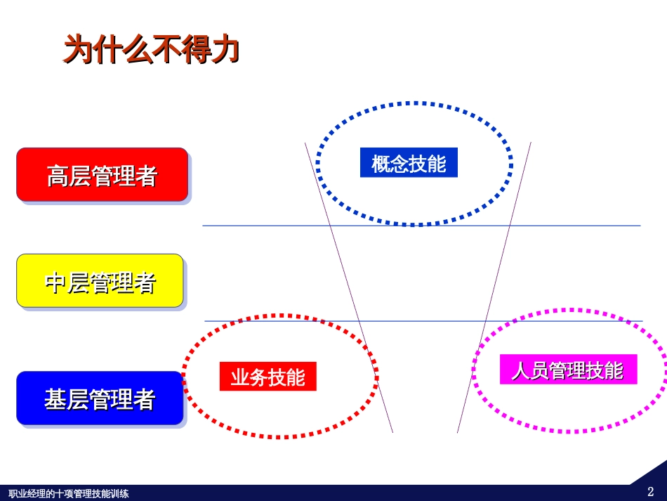 5.2  职业经理的自我管理_第2页
