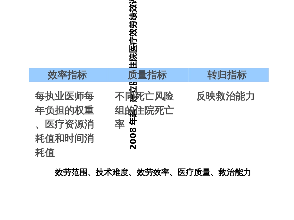 DRGs数据采集与质量控制_第3页