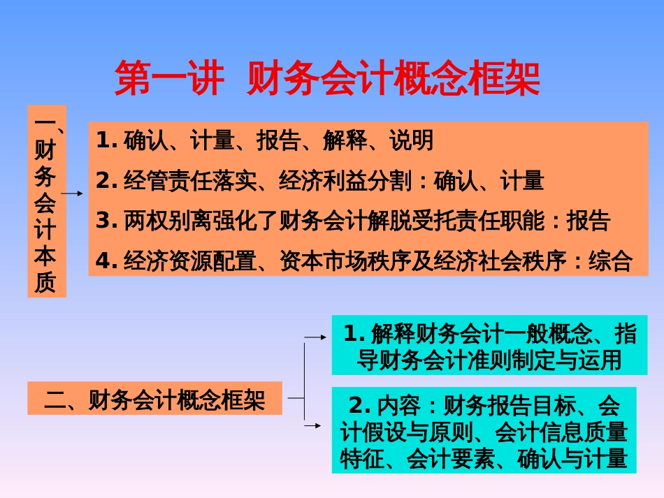 《财务会计专题》讲授提纲(ppt 45)_第3页