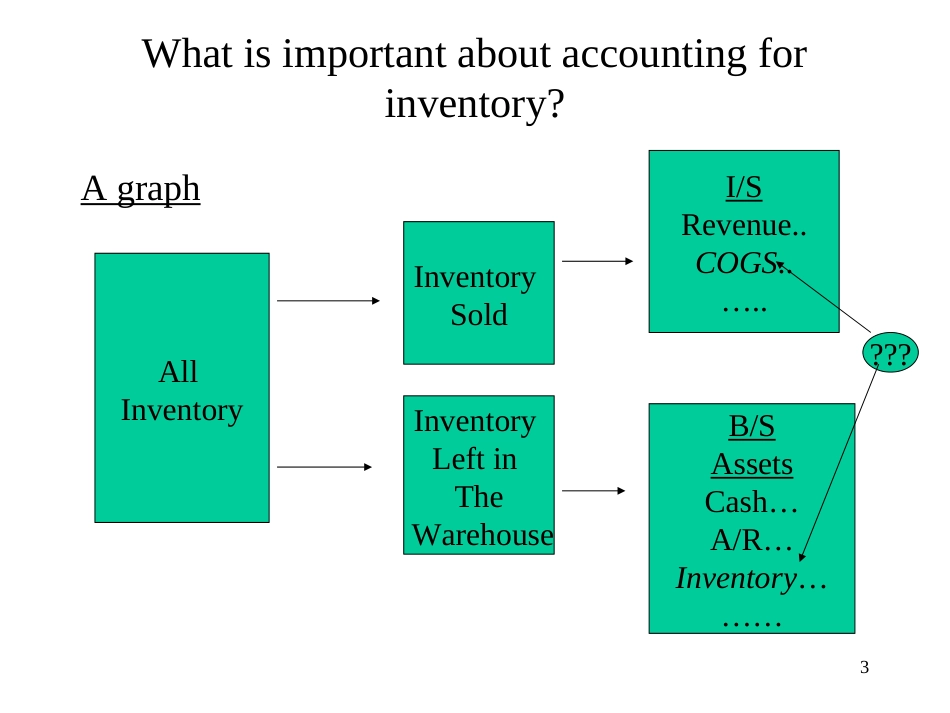 Chap7InventoryAssets(财务报表分析,加州大学MBA)_第3页