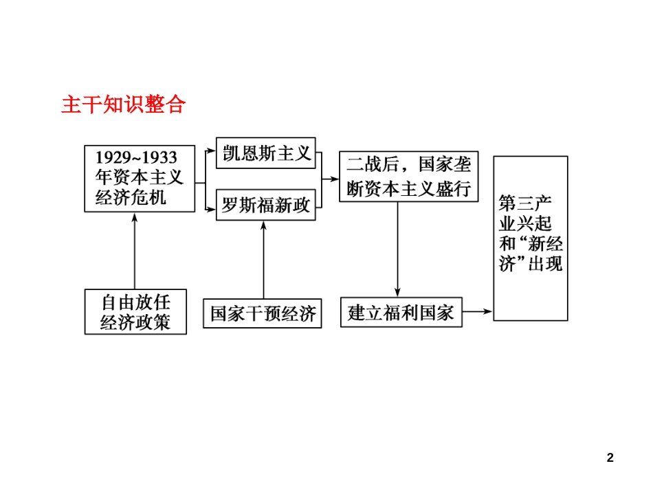 7、资本主义经济运行机制的调整_第2页