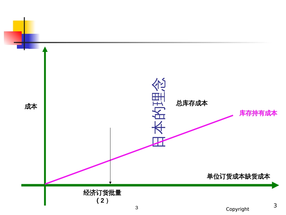 10507物流与供应链管理第九章库存管理_第3页