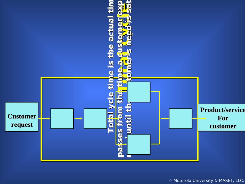 6 sigmaTotal cycle time reduction(ppt 41)英文版_第3页