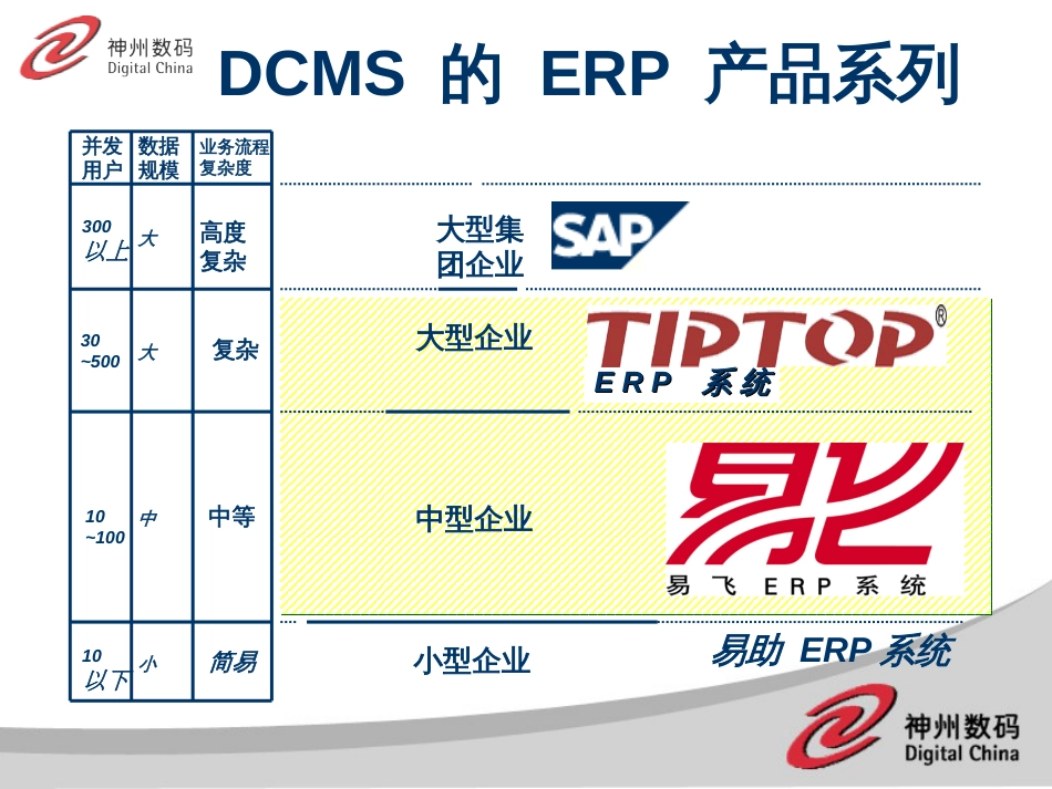 A01DCMSERP销售模式培训_第2页