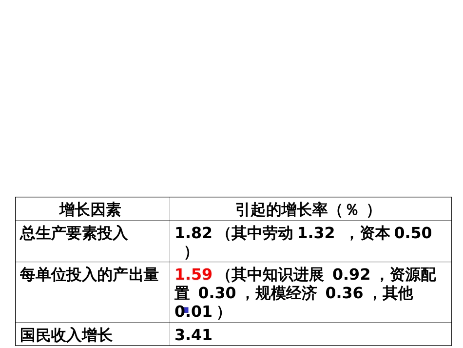 3经济效益评价方法_第3页