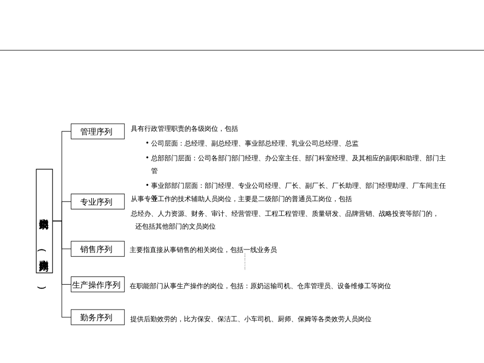 22-顶级咨询顾问-伊利集团总部及各事业部定岗定编咨询_第3页