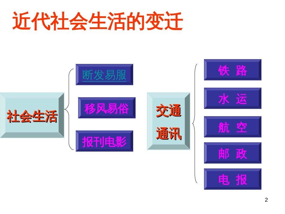 12-13_新潮冲击下的社会生活-交通与通讯_第2页