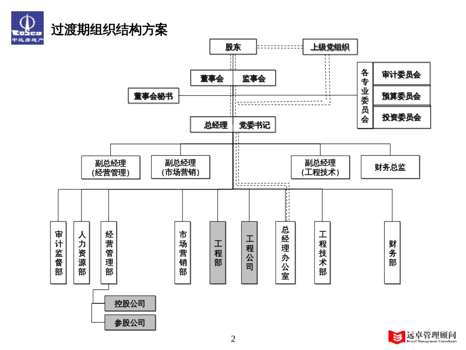 B09006中远房地产部门职责、定岗定编、职位说明书_第2页