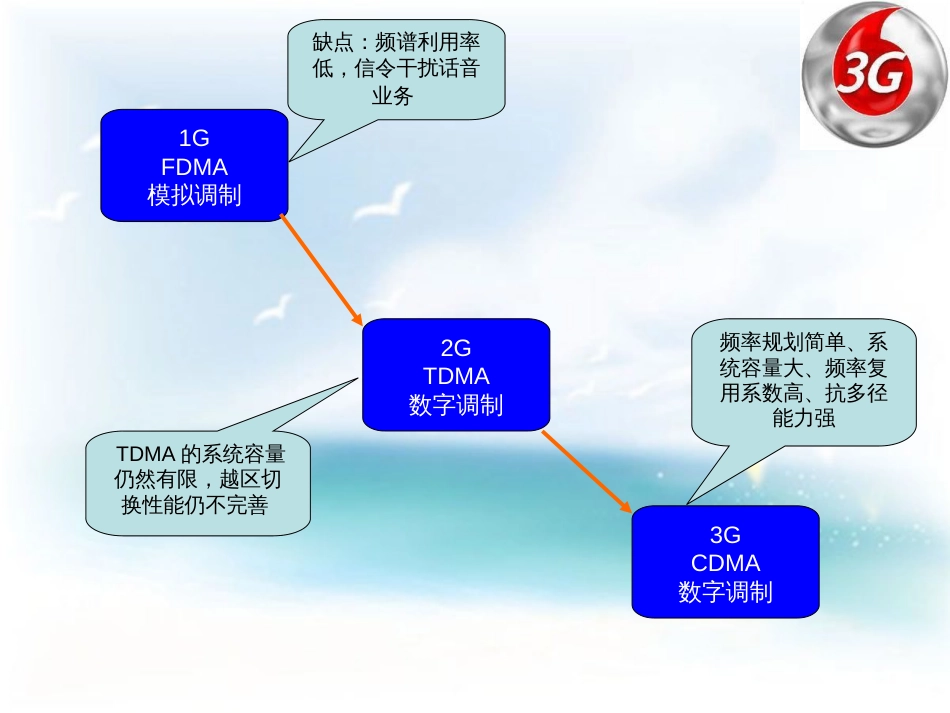 3G标准和3G标准组织_第3页