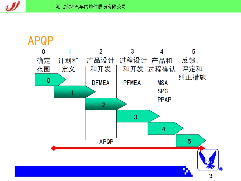 APQP培训教材(汽车内饰公司)_第3页