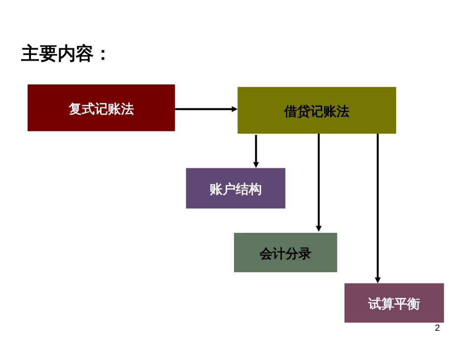 04会计记账方法_第2页