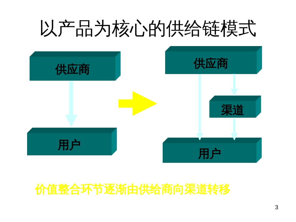 DPpt---IT供应链发展趋势_第3页