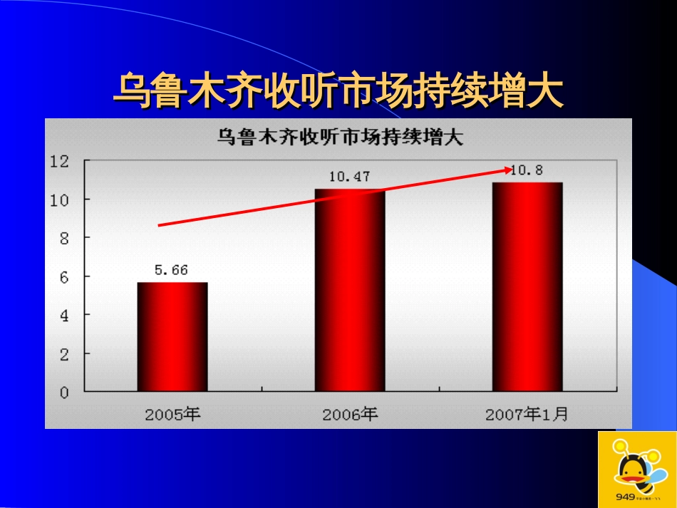 FM949交通广播传播价值数据解读_第3页