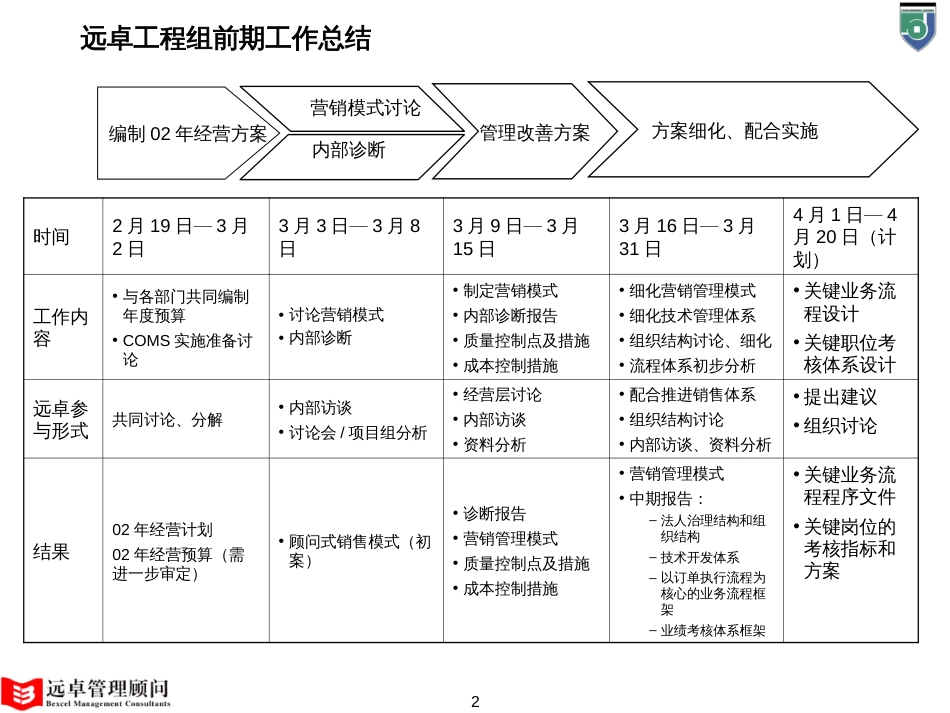 8d-四维约翰逊-公司战略转型咨询项目报告_第2页