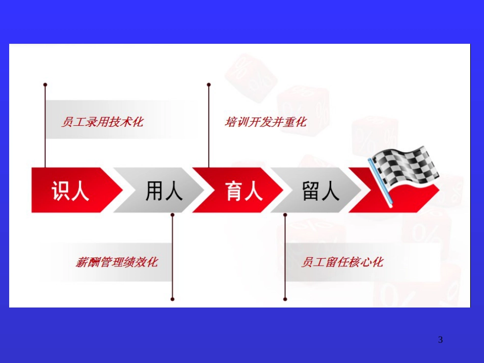 《企业人力资源管理》7__企业如何选人、育人、用人、_第3页