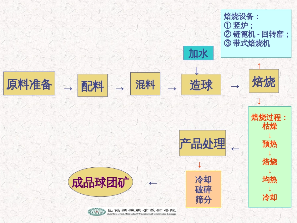 2、球团矿生产工艺_第3页