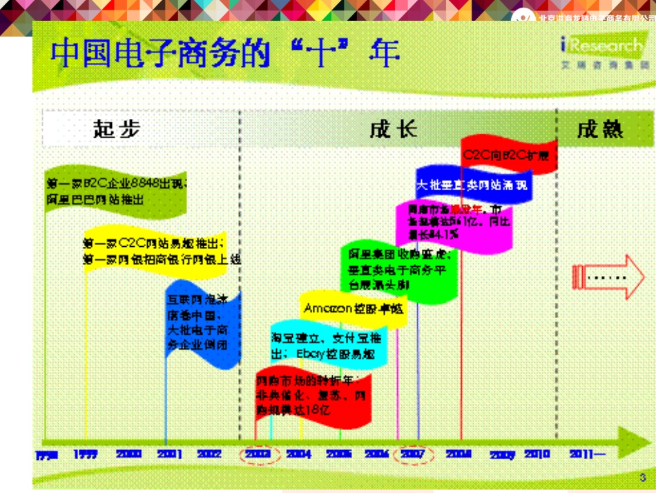 1电子商务的发展_第3页