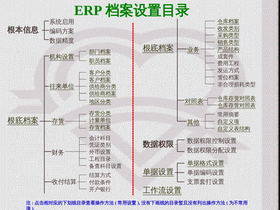 ERP基础档案设置培训课程_第3页