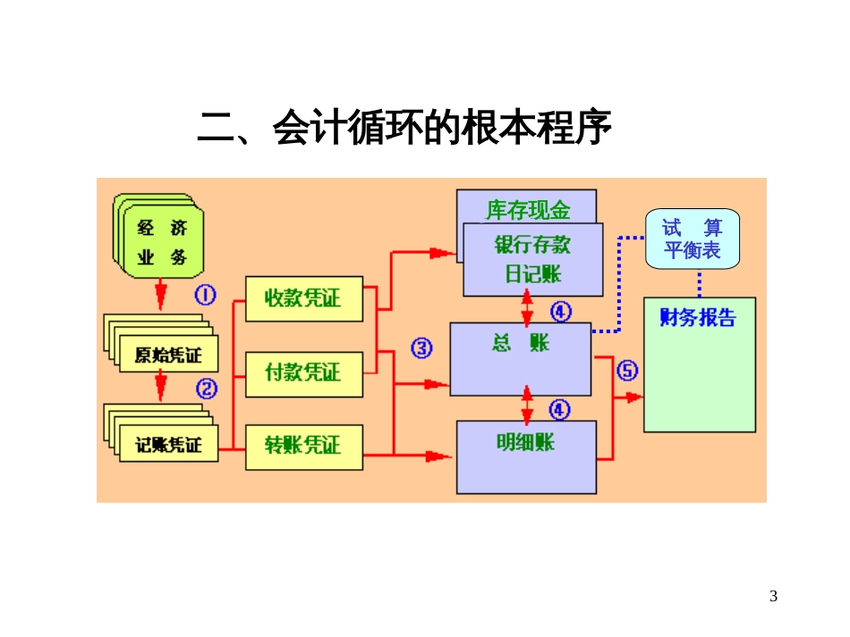 3第三章 会计循环_第3页
