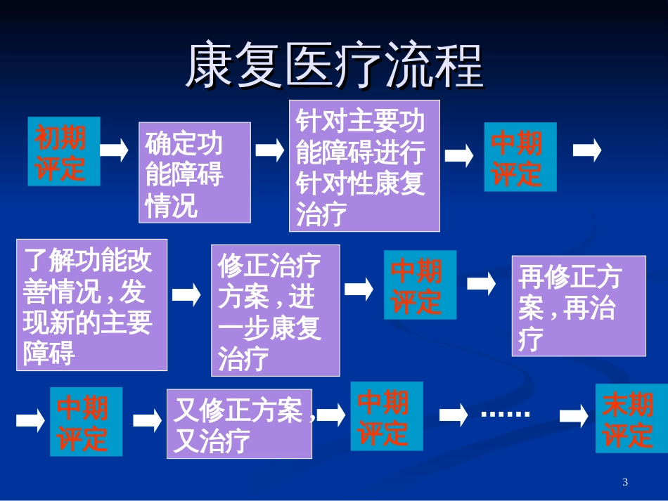 8康复医学康复医疗工作人员的职责及职业康复_第3页