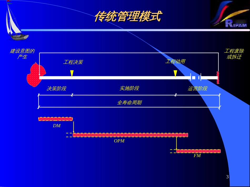 9建设项目全寿命周期集成化管理模式的研究_第3页