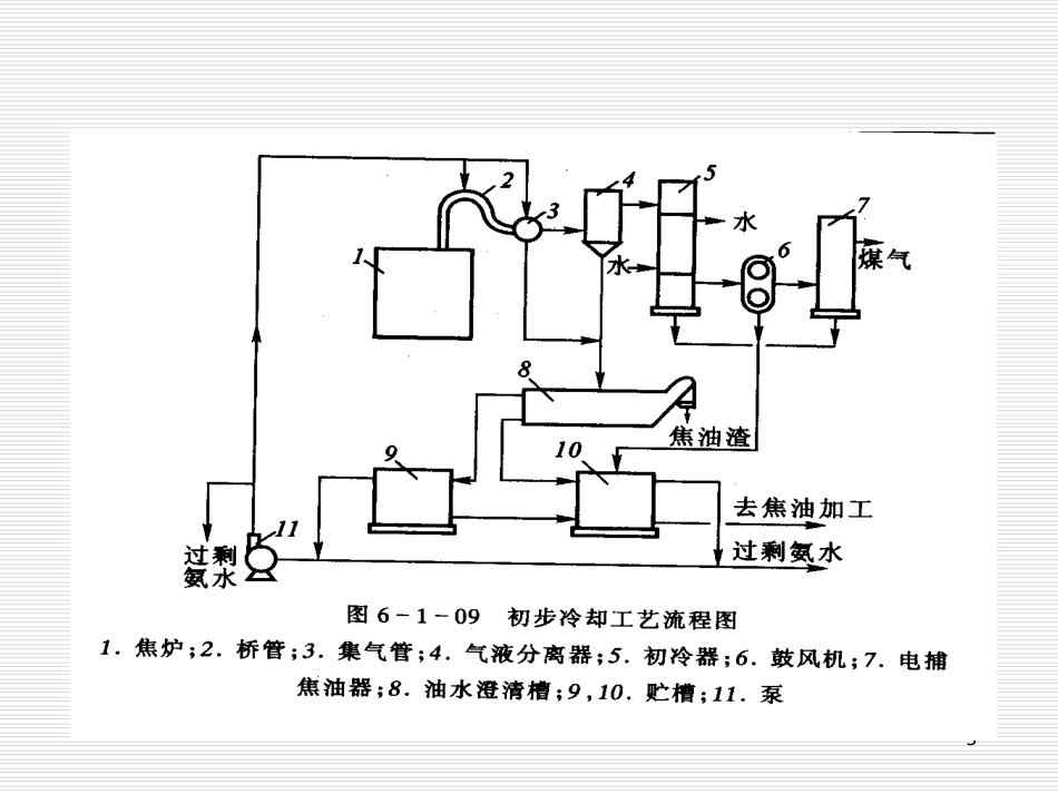 42粗煤气分离_第3页