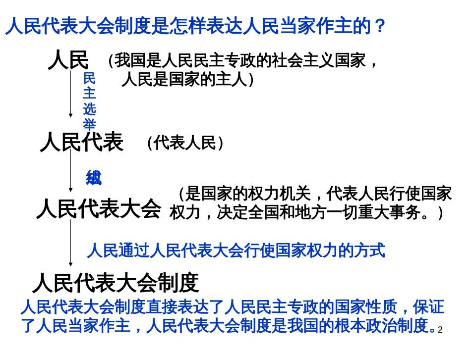 13第五课 第二框 人民代表大会制度我国的根本政治制度_第2页