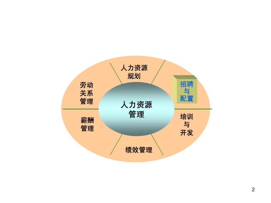 2、第二章_人员招聘与配置105页_第2页