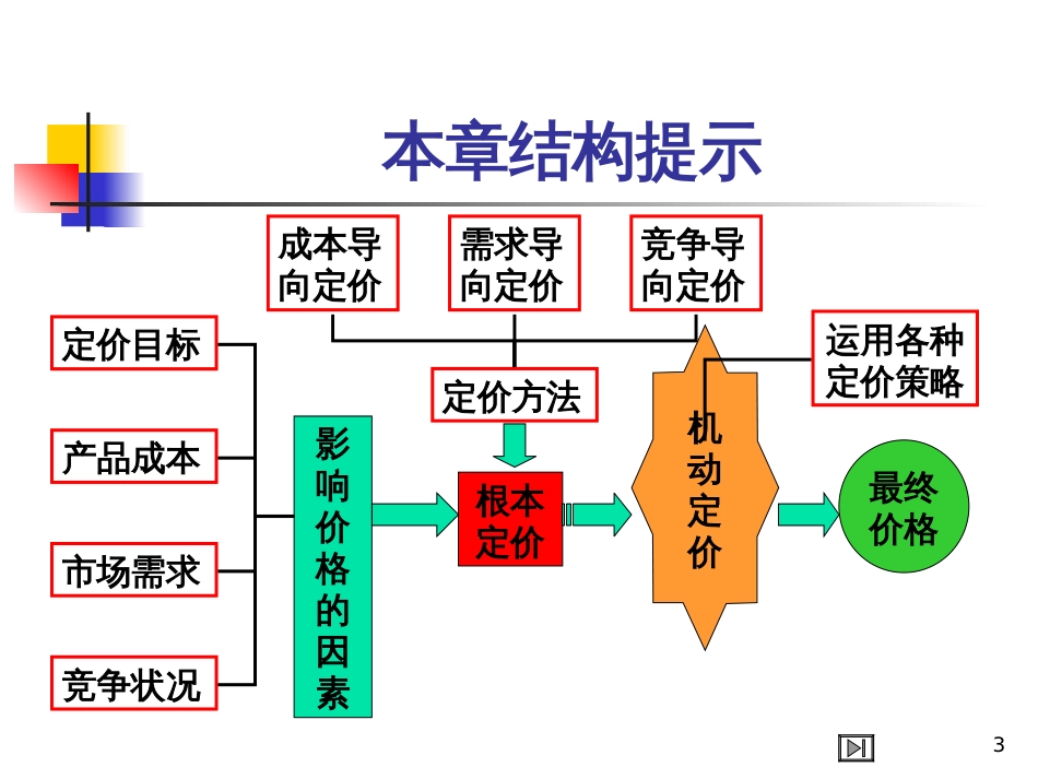 CH6企业定价策略_第3页