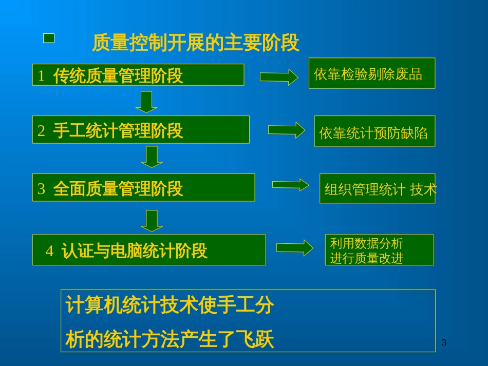 13第十三章统计过程控制与诊断(SPC与SPD)_第3页