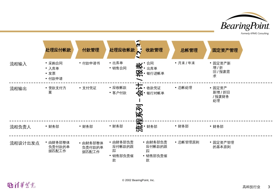 Bearingpoint会计管理流程_第3页