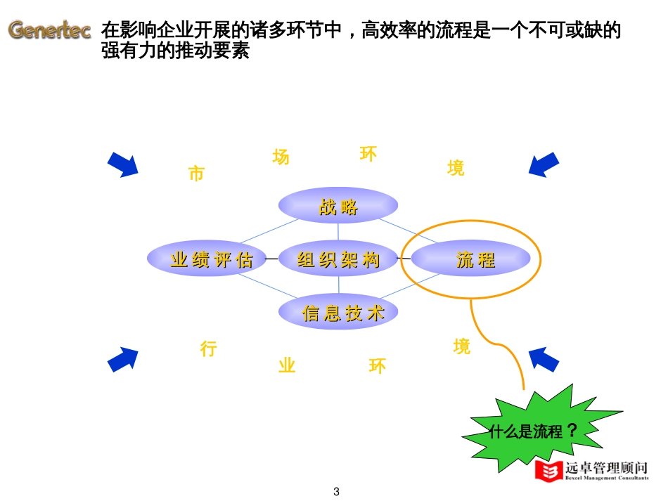 10-20通用集团信息规划流程优化分报告-lz-06_第3页