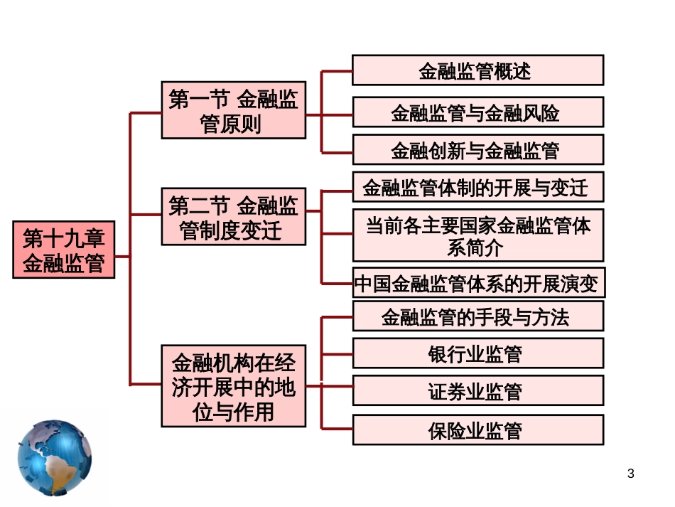 19章金融监管_第3页