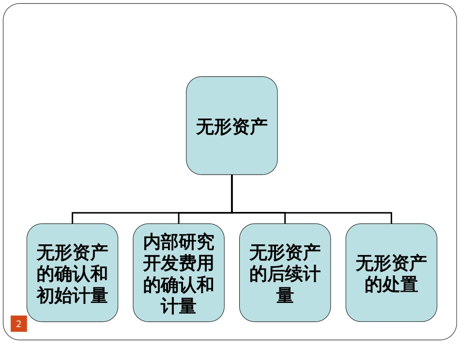 6第六章无形资产_第2页