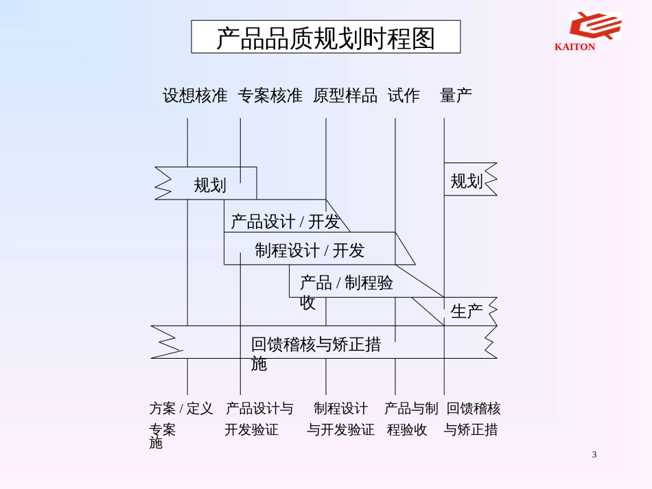 APQP先期产品品质规划--bricecy_第3页