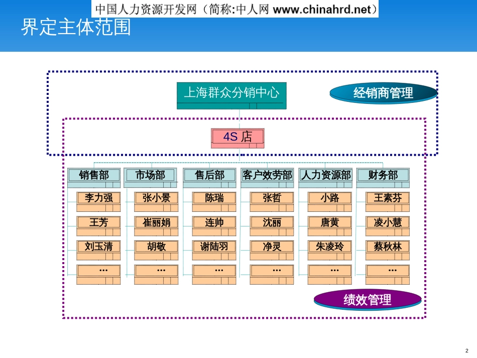 4S店终端的绩效管理-上海大众领导力发展培训_第2页