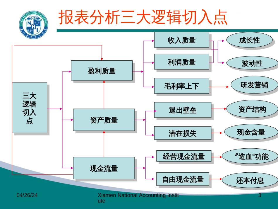 01基于战略的报表分析新思维-报表分析的逻辑切入点-120_第3页