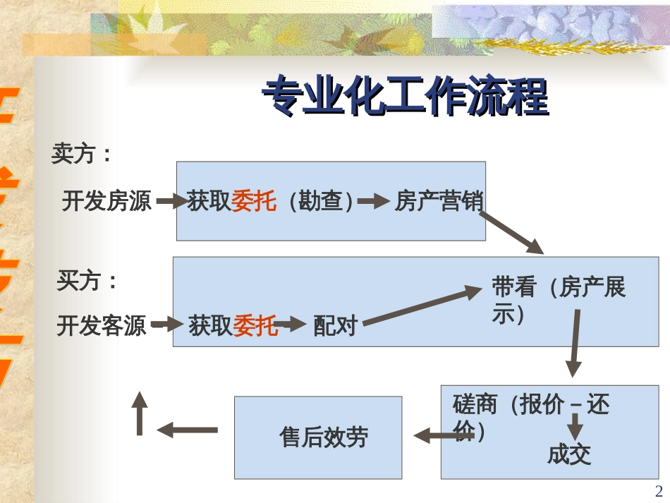 21世纪不动产_客户房源开发(PPT49页)_第2页