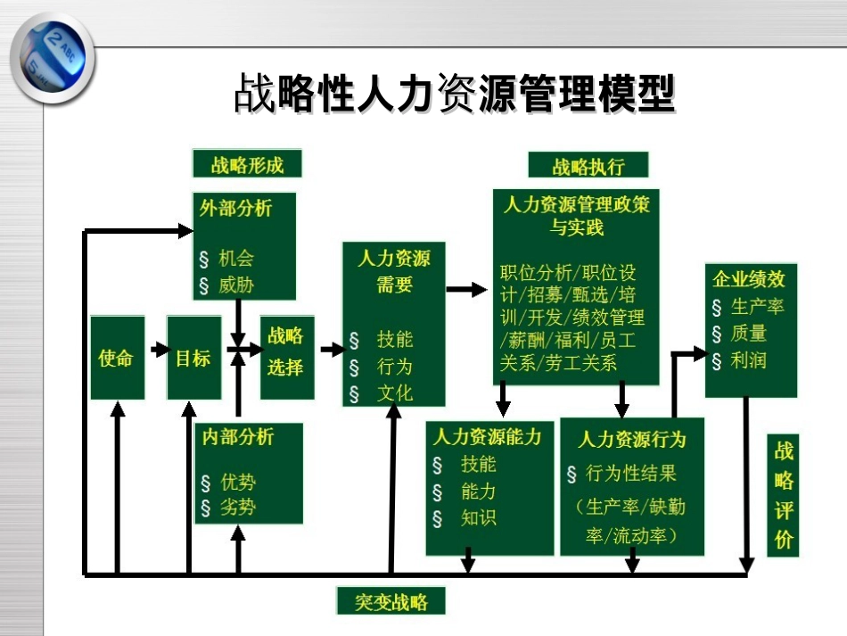 2战略性薪酬管理2_第2页