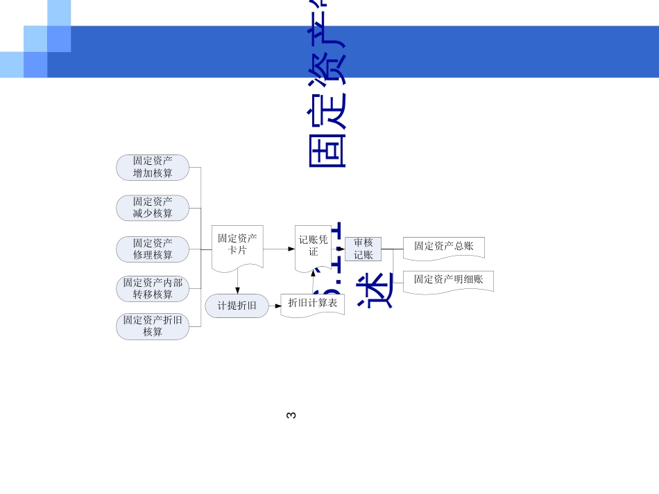 CH4固定资产与薪资业务处理(固定资产)_第3页