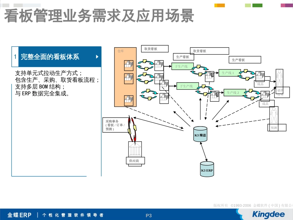 48K3V110新增功能培训_看板管理_实施篇_第3页