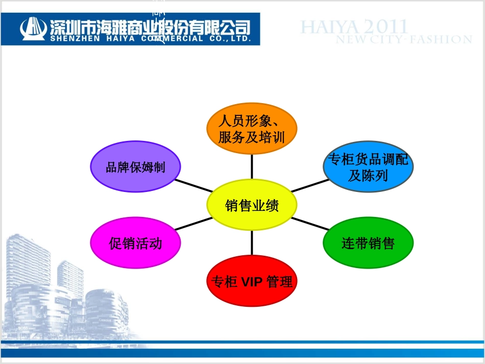 A11专柜销售业绩提升要素分析_第3页